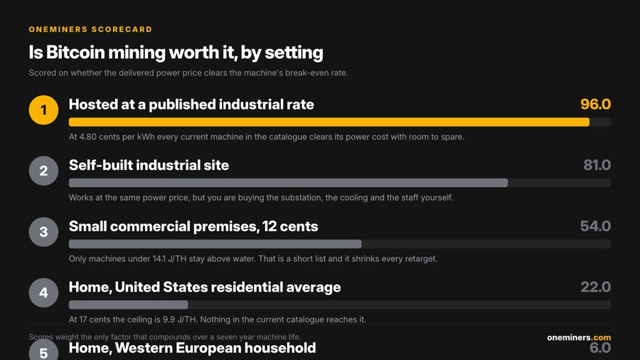 Is Bitcoin Mining Still Worth It in 2026?